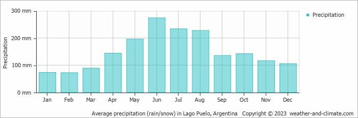 Average monthly rainfall, snow, precipitation in Lago Puelo, Argentina
