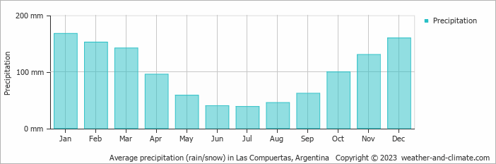 Average monthly rainfall, snow, precipitation in Las Compuertas, Argentina