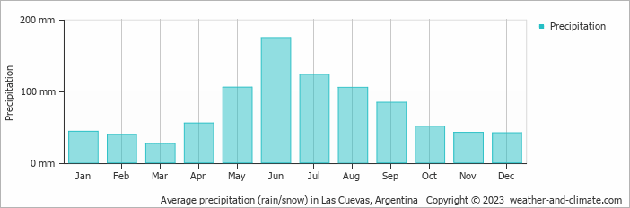 Average monthly rainfall, snow, precipitation in Las Cuevas, Argentina