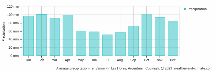Average monthly rainfall, snow, precipitation in Las Flores, Argentina