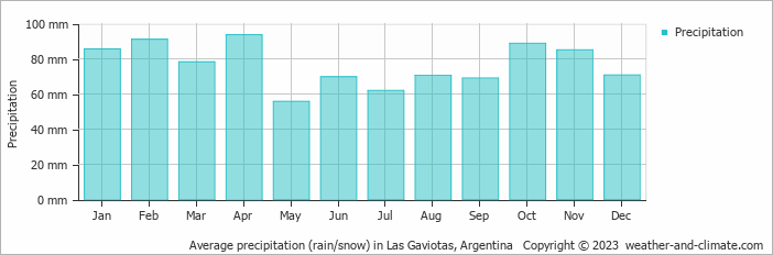 Average monthly rainfall, snow, precipitation in Las Gaviotas, Argentina