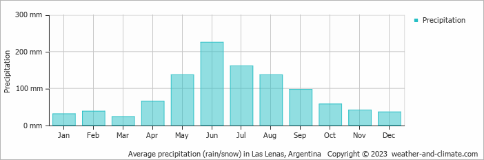 Average monthly rainfall, snow, precipitation in Las Lenas, Argentina
