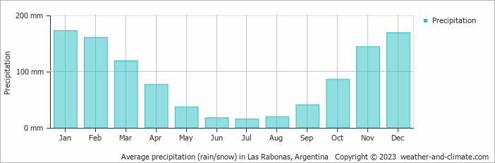 Average monthly rainfall, snow, precipitation in Las Rabonas, Argentina