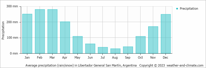 Average monthly rainfall, snow, precipitation in Libertador General San Martín, Argentina