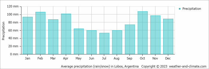 Average monthly rainfall, snow, precipitation in Lobos, Argentina