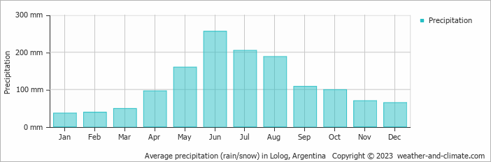 Average monthly rainfall, snow, precipitation in Lolog, Argentina