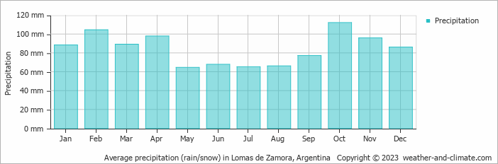 Average monthly rainfall, snow, precipitation in Lomas de Zamora, 