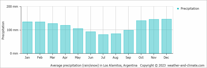 Average monthly rainfall, snow, precipitation in Los Alamitos, Argentina