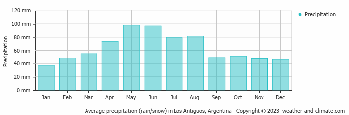 Average monthly rainfall, snow, precipitation in Los Antiguos, Argentina