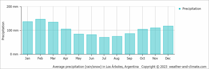 Average monthly rainfall, snow, precipitation in Los Árboles, Argentina