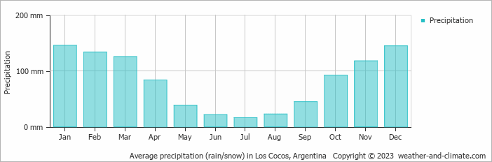 Average monthly rainfall, snow, precipitation in Los Cocos, Argentina
