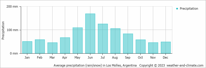 Average monthly rainfall, snow, precipitation in Los Molles, Argentina