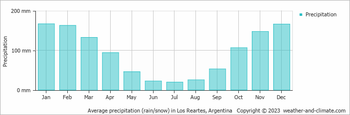 Average monthly rainfall, snow, precipitation in Los Reartes, Argentina