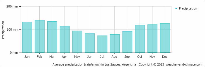 Average monthly rainfall, snow, precipitation in Los Sauces, Argentina