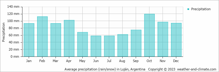 Average monthly rainfall, snow, precipitation in Luján, Argentina