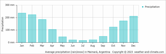Average monthly rainfall, snow, precipitation in Maimará, Argentina