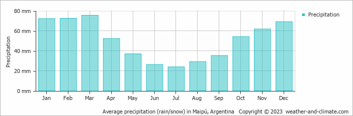 Average monthly rainfall, snow, precipitation in Maipú, Argentina