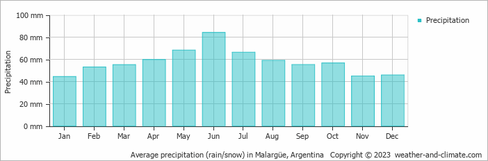 Average monthly rainfall, snow, precipitation in Malargüe, Argentina