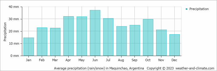 Average monthly rainfall, snow, precipitation in Maquinchao, 