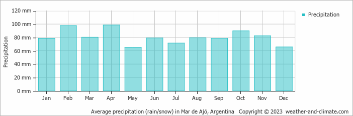 Average monthly rainfall, snow, precipitation in Mar de Ajó, Argentina