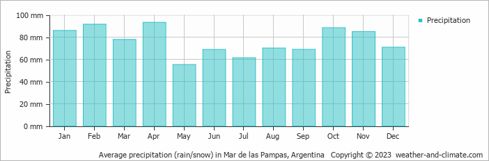 Average monthly rainfall, snow, precipitation in Mar de las Pampas, Argentina