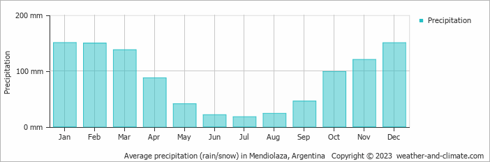 Average monthly rainfall, snow, precipitation in Mendiolaza, Argentina