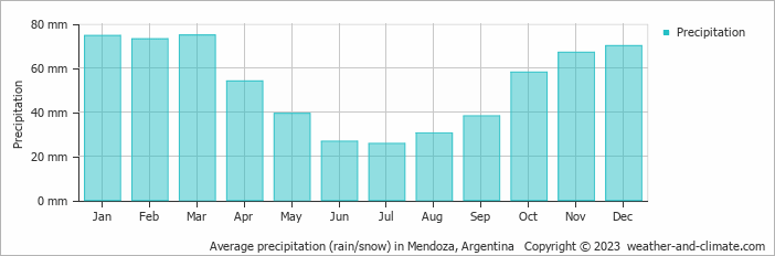 Average monthly rainfall, snow, precipitation in Mendoza, 