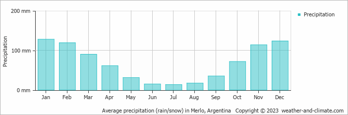 Average monthly rainfall, snow, precipitation in Merlo, 