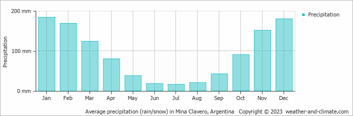 Average monthly rainfall, snow, precipitation in Mina Clavero, 