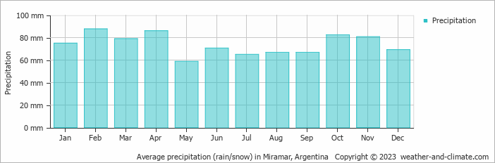 Average monthly rainfall, snow, precipitation in Miramar, Argentina