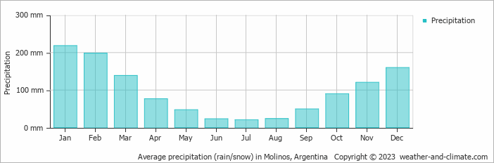 Average monthly rainfall, snow, precipitation in Molinos, Argentina