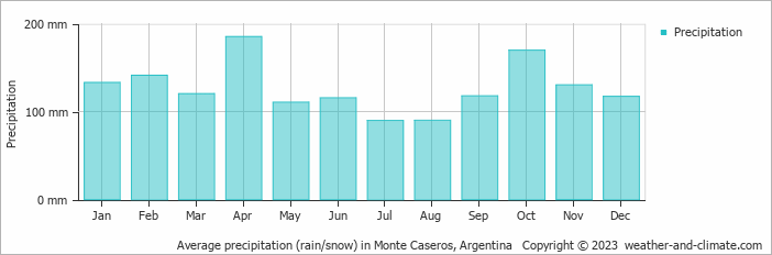 Average monthly rainfall, snow, precipitation in Monte Caseros, Argentina