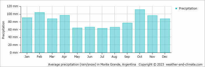 Average monthly rainfall, snow, precipitation in Monte Grande, Argentina