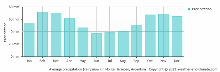 Average monthly rainfall, snow, precipitation in Monte Hermoso, Argentina
