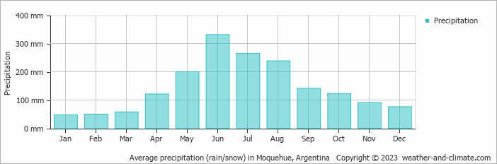 Average monthly rainfall, snow, precipitation in Moquehue, Argentina