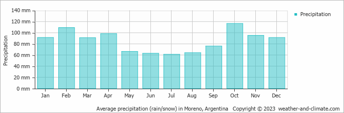 Average monthly rainfall, snow, precipitation in Moreno, Argentina