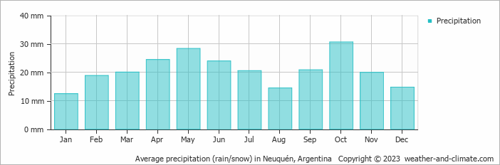 Average monthly rainfall, snow, precipitation in Neuquén, Argentina