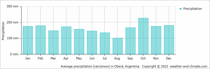 Average monthly rainfall, snow, precipitation in Oberá, Argentina