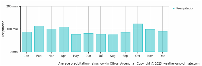 Average monthly rainfall, snow, precipitation in Olivos, Argentina