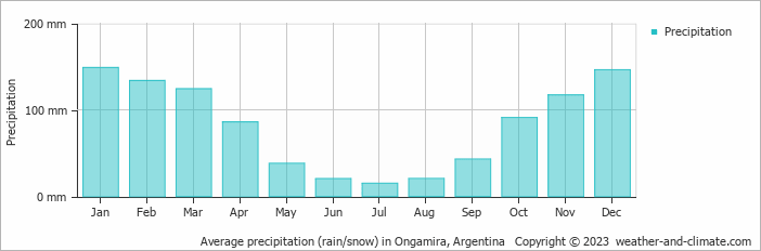 Average monthly rainfall, snow, precipitation in Ongamira, Argentina