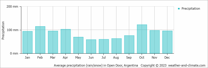 Average monthly rainfall, snow, precipitation in Open Door, Argentina