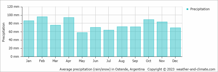 Average monthly rainfall, snow, precipitation in Ostende, Argentina