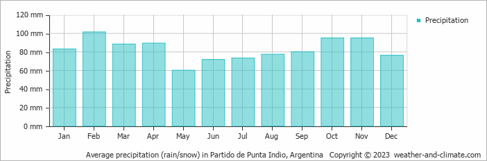 Average precipitation (rain/snow) in P. Indio, Argentina   Copyright © 2022  weather-and-climate.com  