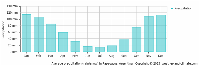 Average monthly rainfall, snow, precipitation in Papagayos, Argentina