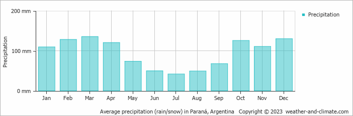 Average monthly rainfall, snow, precipitation in Paraná, Argentina