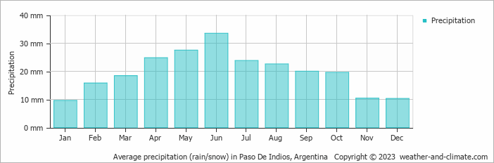 Average monthly rainfall, snow, precipitation in Paso De Indios, Argentina