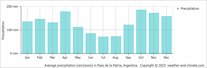 Average monthly rainfall, snow, precipitation in Paso de la Patria, Argentina
