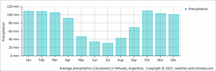 Average monthly rainfall, snow, precipitation in Pehuajó, Argentina