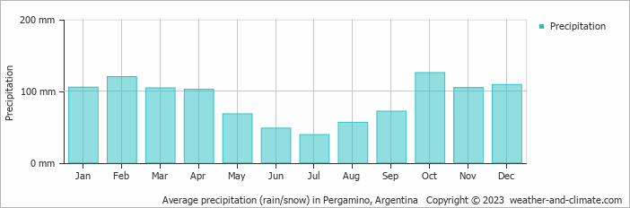 Average monthly rainfall, snow, precipitation in Pergamino, Argentina