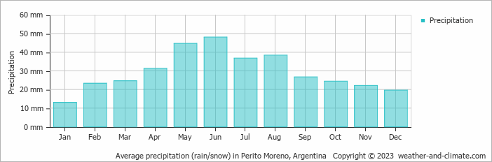 Average monthly rainfall, snow, precipitation in Perito Moreno, Argentina